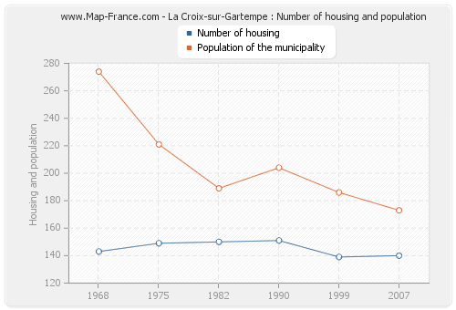 La Croix-sur-Gartempe : Number of housing and population